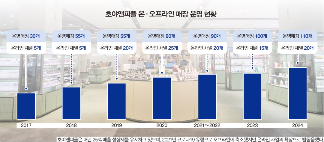 리테일 파트너 '호야앤피플' 현대백화점 등 매장 올인원 서비스로 입지↑ 2003-Image